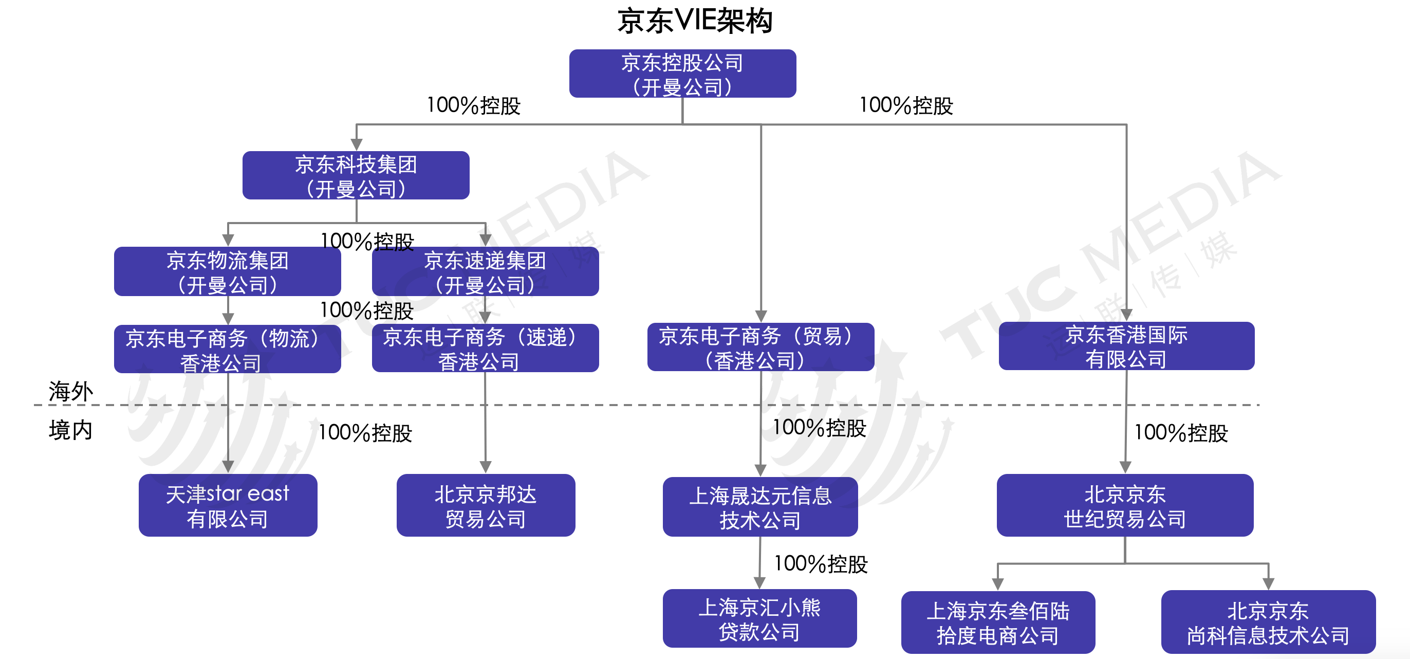 【运联研究】平台型物流企业海外上市路径——vie架构详解