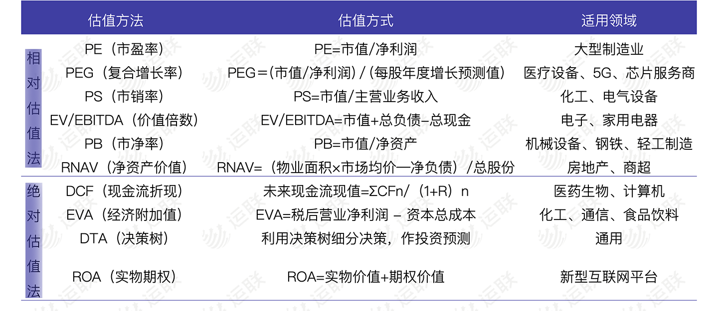 估值套用到底,针对不同的行业,不同的统计口径,诞生了不同的估值方法