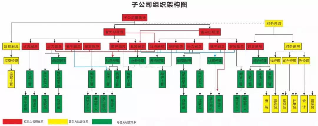 三志物流子公司组织框架图