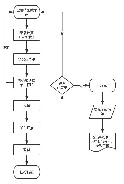 配载作业流程图(参考)