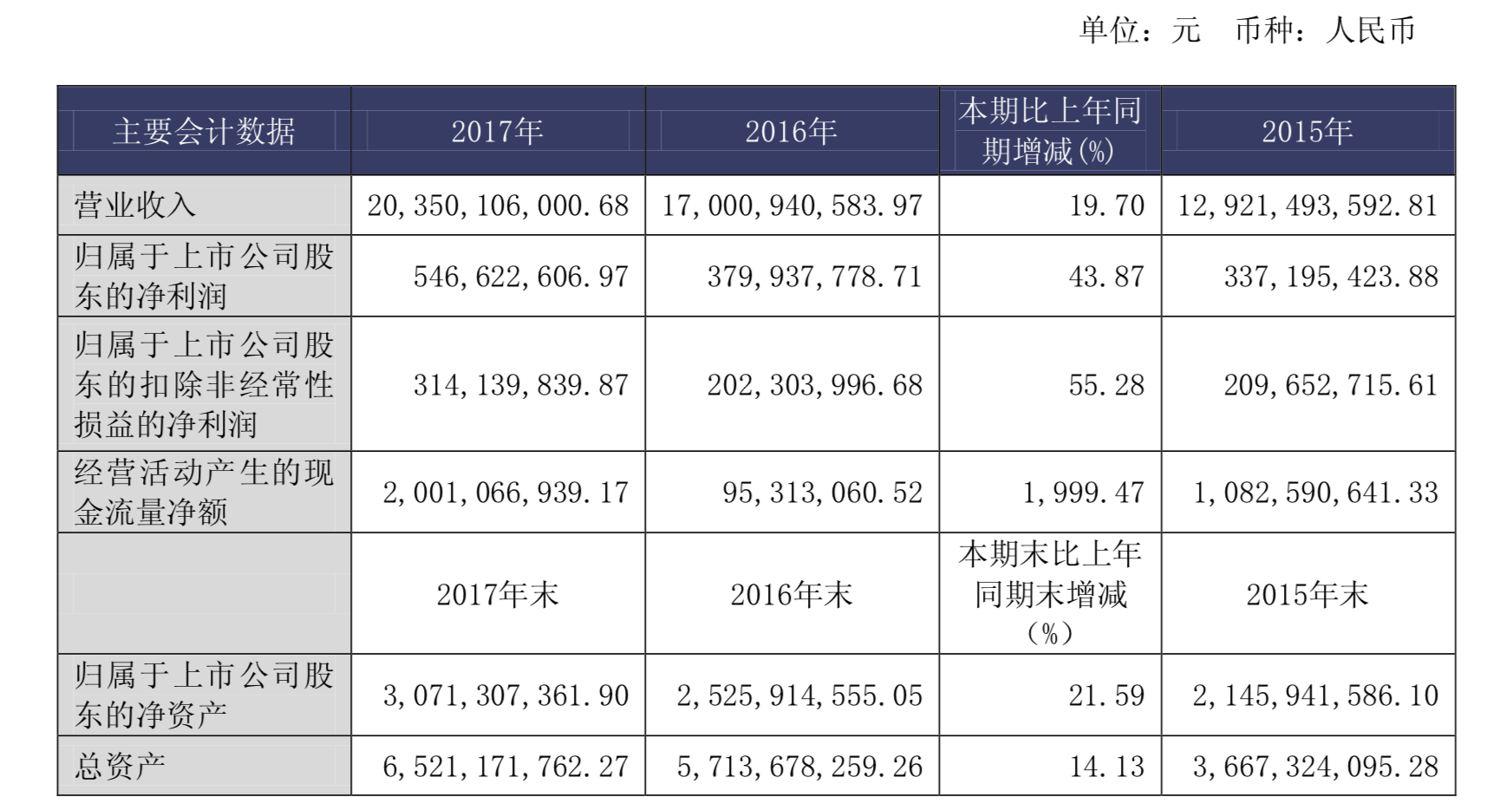 德邦发布2017年度报告:营收203.50亿元,同比增长19.70%