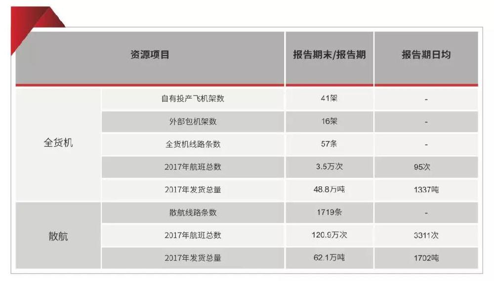 1亿元配置给飞行员招募.这一大手笔也体现在了顺丰控股2017年年报中.
