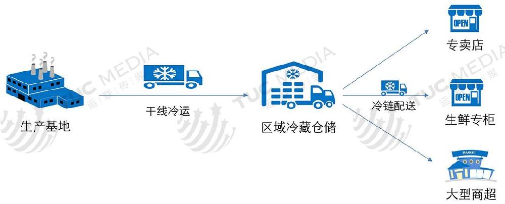 【运联研究】热锅上的冷链物流