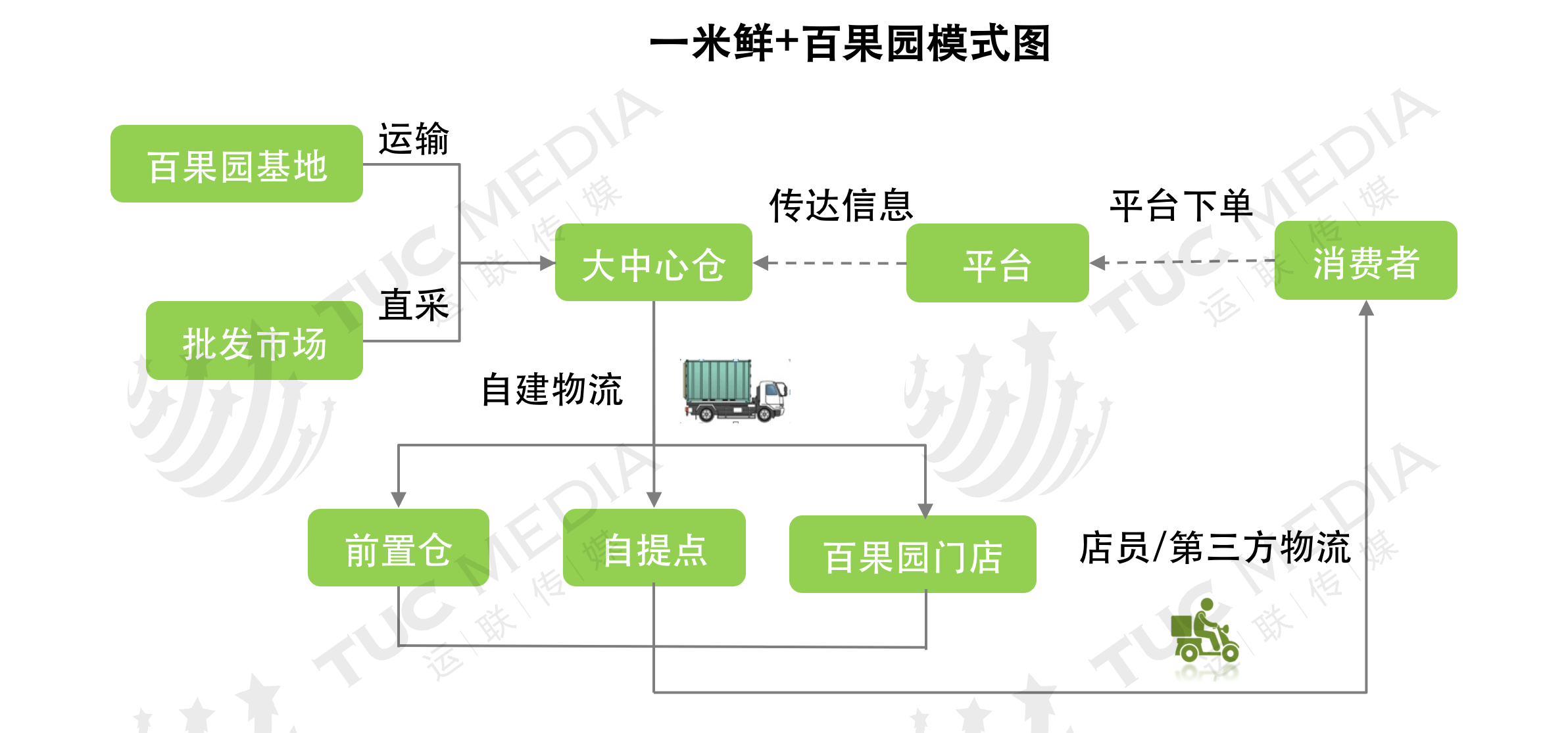 每日优鲜是一家专注于线上的c端平台,满足客户对生鲜产品的即时性需求