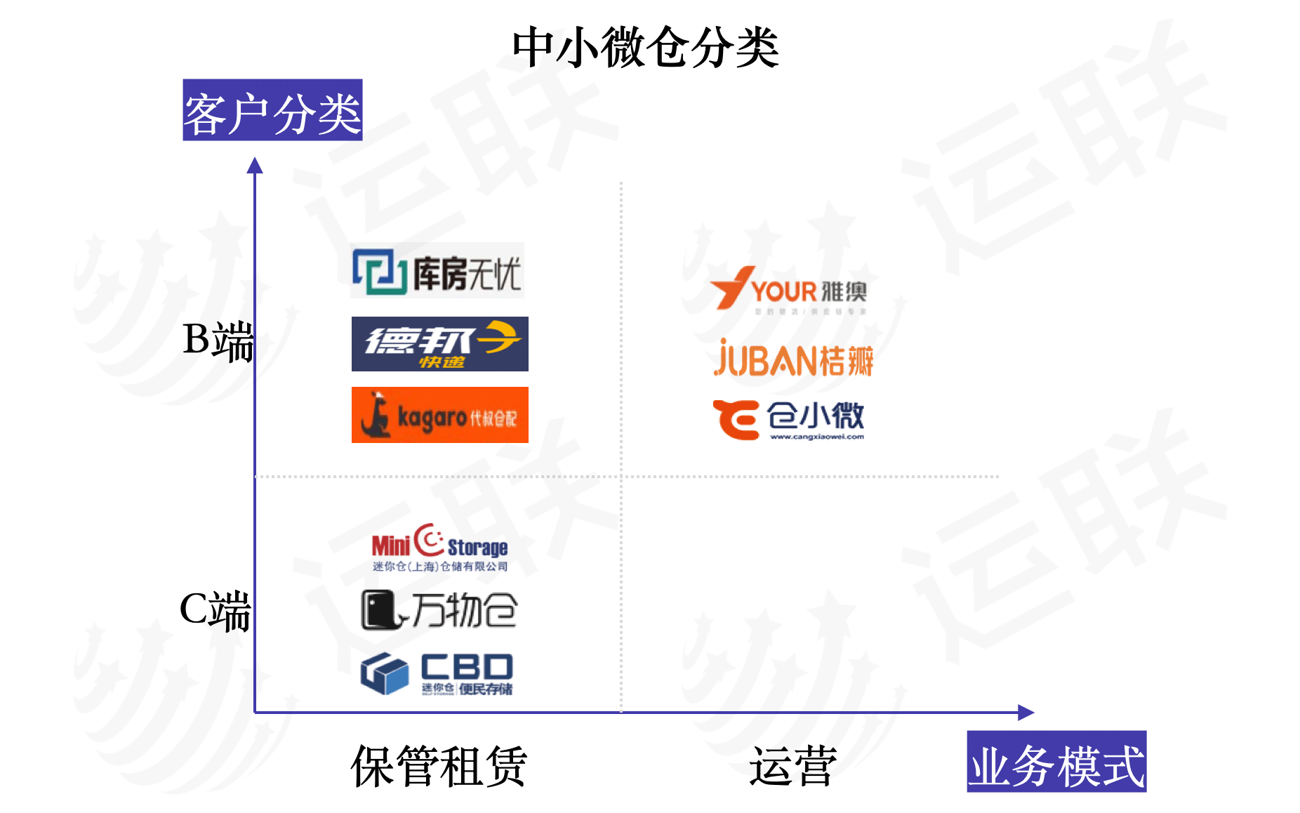 【运联研究】新热点:小微仓模式分析