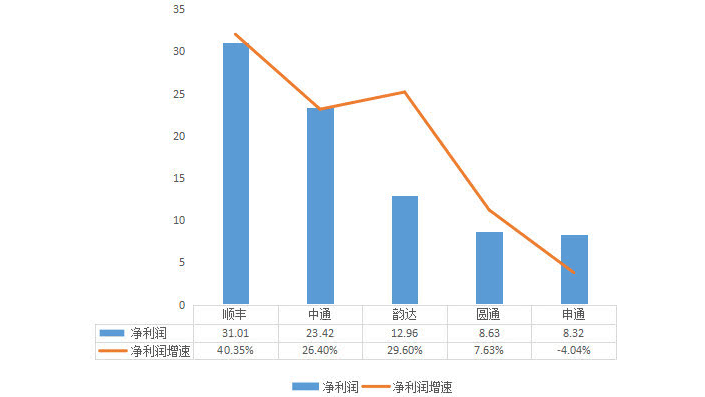 淨利潤層面,考慮到成本,費用及其他因素影響,各家快遞公司淨利潤水平