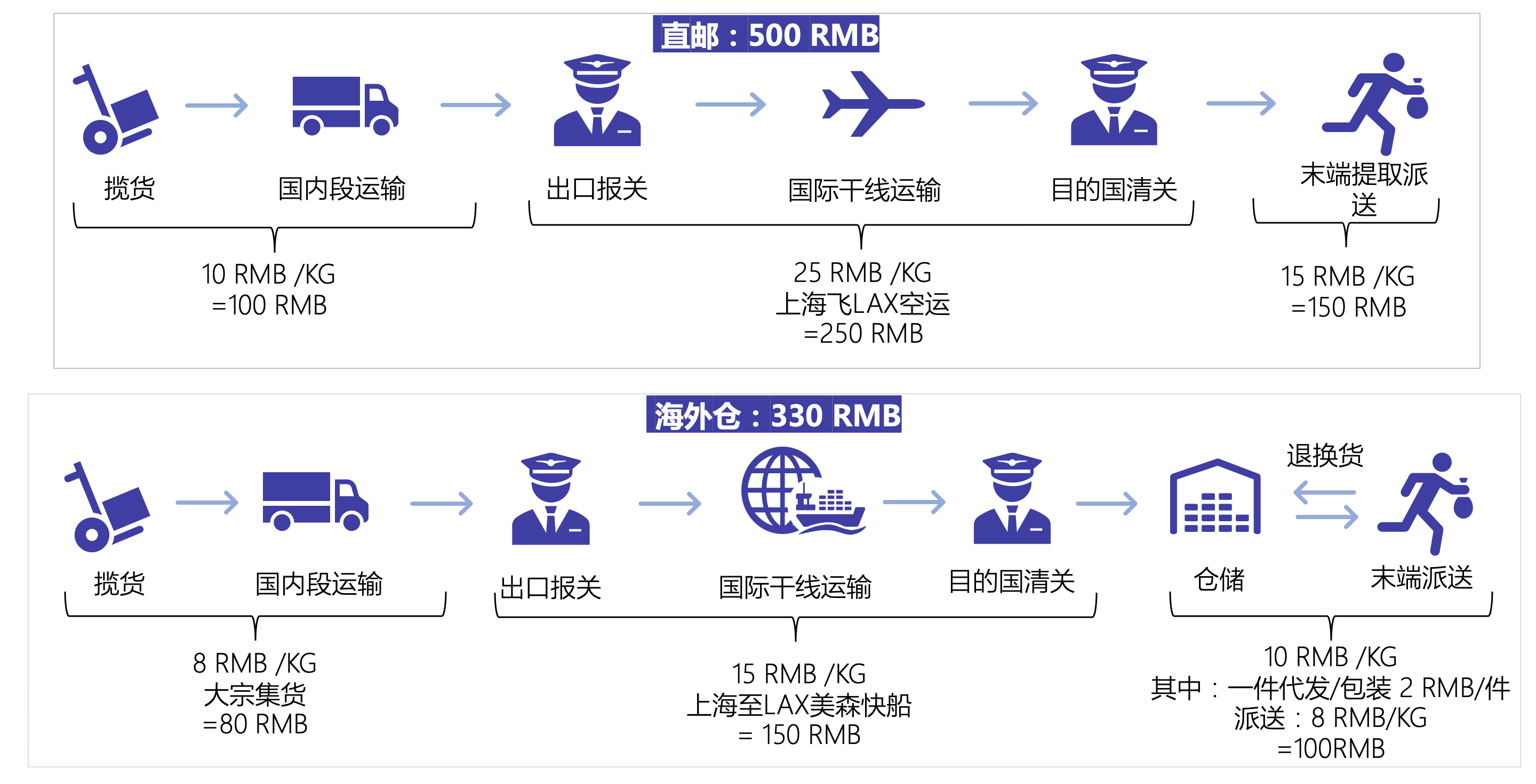 海外仓发货流程图图片