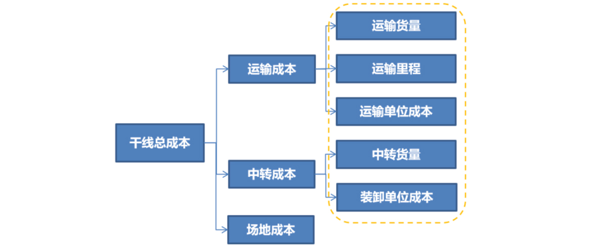 某领先物流企业早年间的案例,详细讲述成本分析后如何确定优化方式