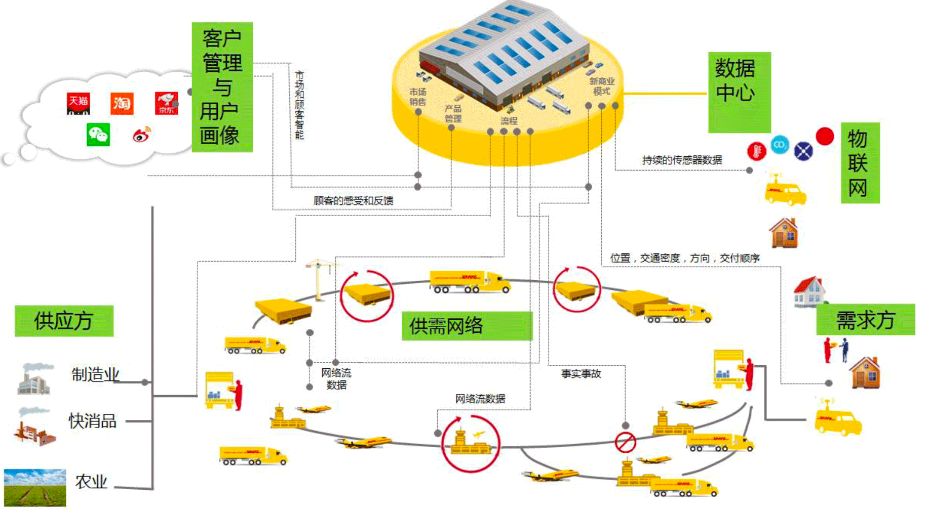 3,智慧物流系統