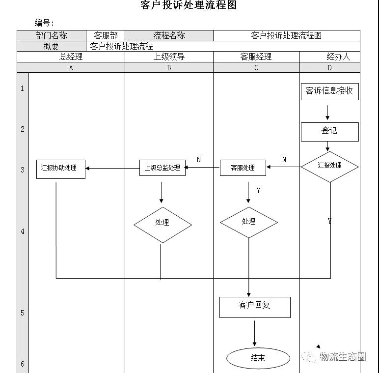 (附图  投诉处理流程范例)